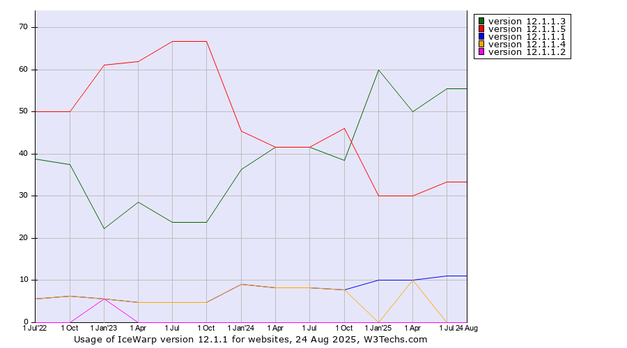 Historical quarterly trends in the usage statistics of IceWarp version 12.1.1