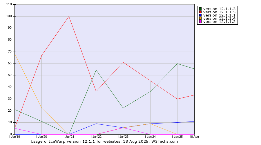 Historical yearly trends in the usage statistics of IceWarp version 12.1.1