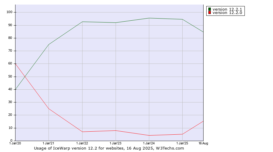 Historical yearly trends in the usage statistics of IceWarp version 12.2
