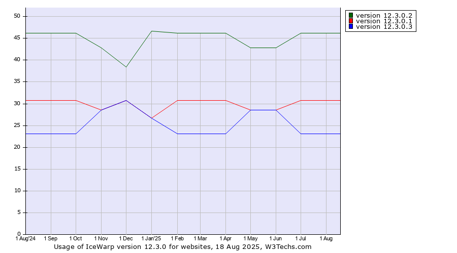 Historical trends in the usage statistics of IceWarp version 12.3.0