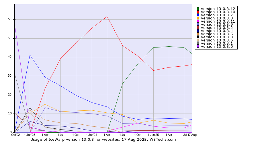 Historical quarterly trends in the usage statistics of IceWarp version 13.0.3