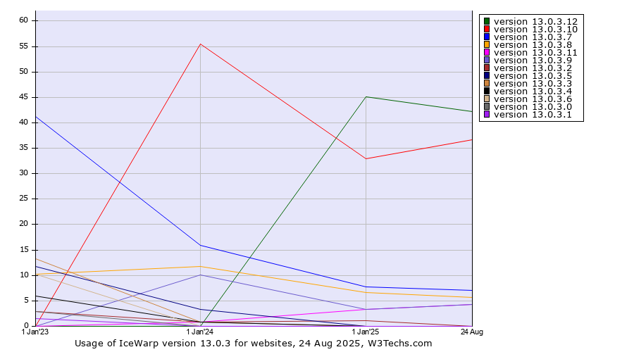 Historical yearly trends in the usage statistics of IceWarp version 13.0.3