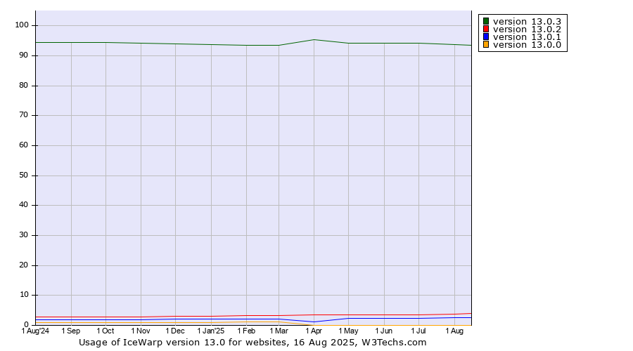 Historical trends in the usage statistics of IceWarp version 13.0