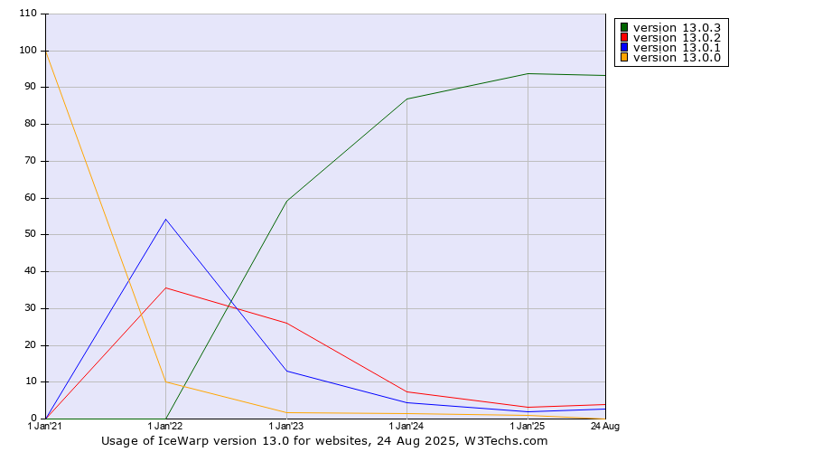 Historical yearly trends in the usage statistics of IceWarp version 13.0