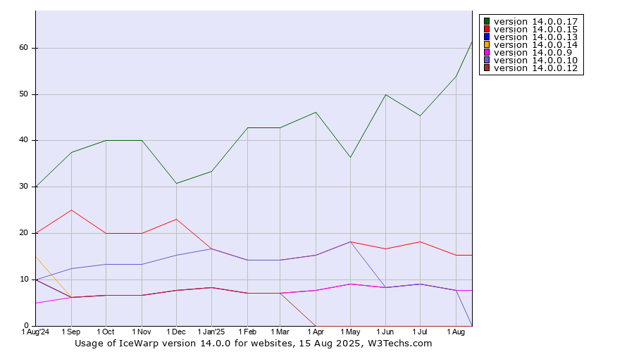 Historical trends in the usage statistics of IceWarp version 14.0.0
