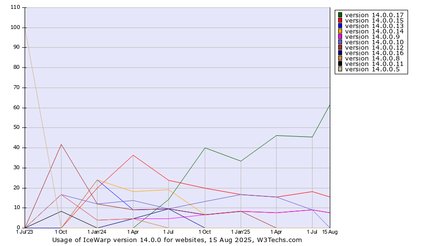 Historical quarterly trends in the usage statistics of IceWarp version 14.0.0