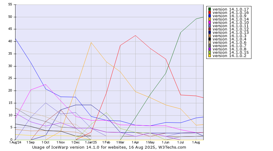Historical trends in the usage statistics of IceWarp version 14.1.0