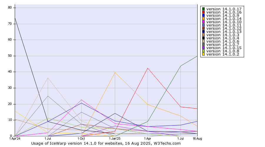 Historical quarterly trends in the usage statistics of IceWarp version 14.1.0