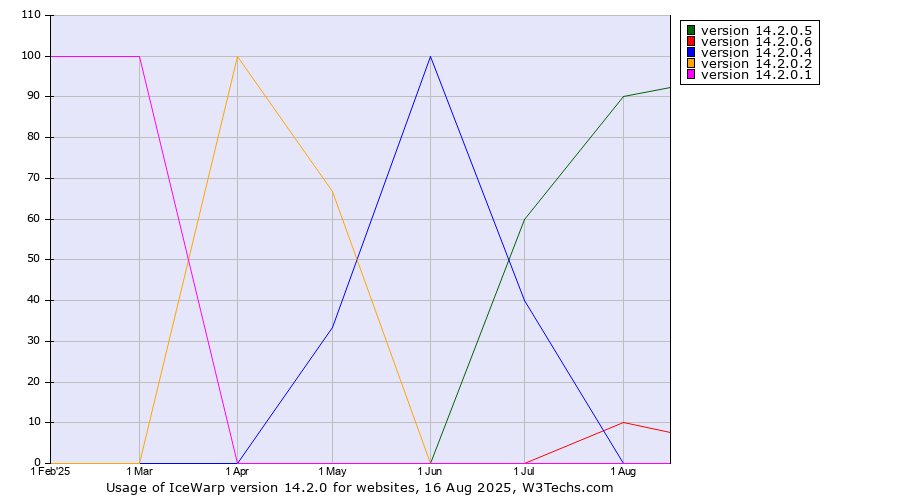 Historical trends in the usage statistics of IceWarp version 14.2.0