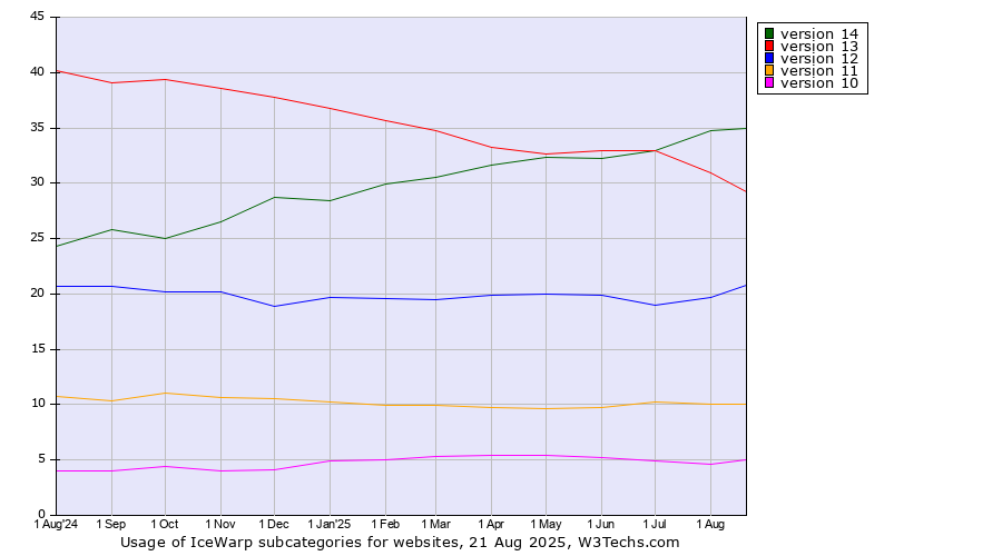 Historical trends in the usage statistics of IceWarp versions