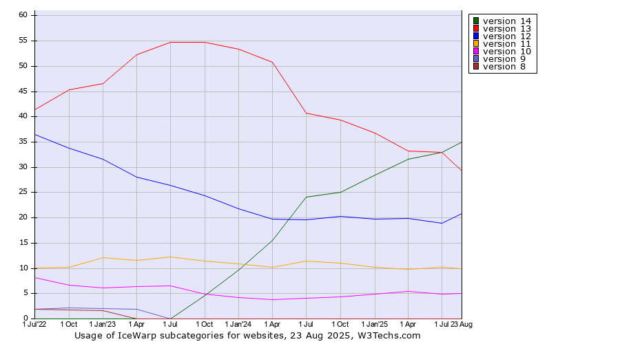 Historical quarterly trends in the usage statistics of IceWarp versions