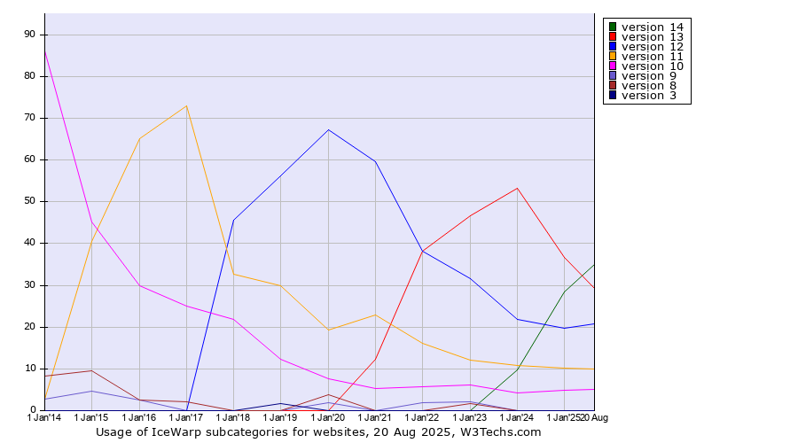 Historical yearly trends in the usage statistics of IceWarp versions