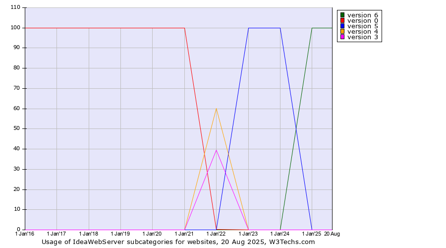 Historical yearly trends in the usage statistics of IdeaWebServer versions