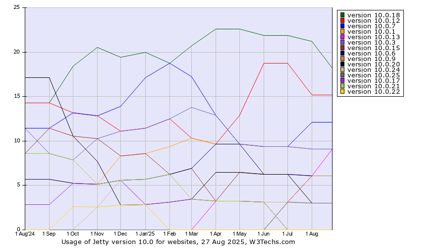 Historical trends in the usage statistics of Jetty version 10.0