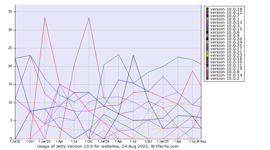 Historical quarterly trends in the usage statistics of Jetty version 10.0