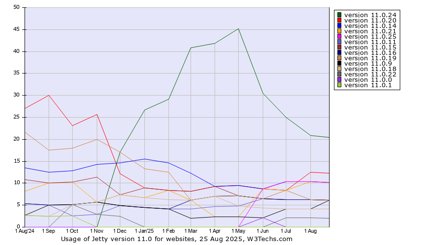 Historical trends in the usage statistics of Jetty version 11.0