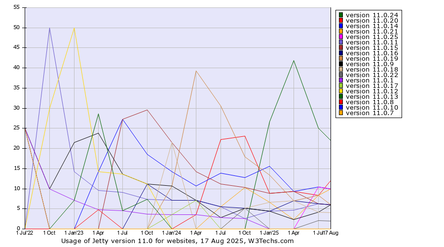 Historical quarterly trends in the usage statistics of Jetty version 11.0