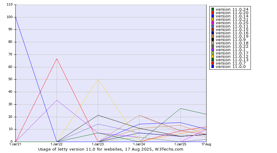 Historical yearly trends in the usage statistics of Jetty version 11.0