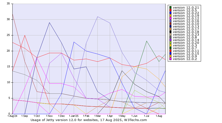 Historical trends in the usage statistics of Jetty version 12.0