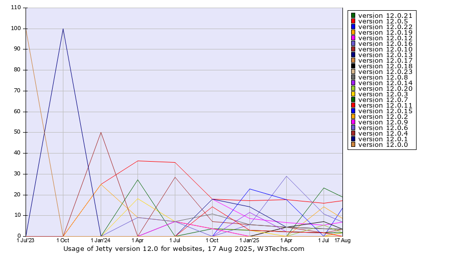 Historical quarterly trends in the usage statistics of Jetty version 12.0