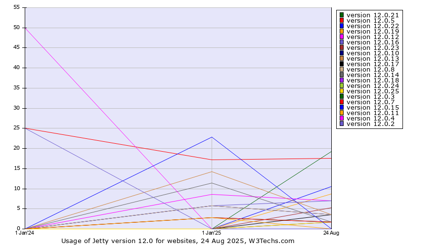 Historical yearly trends in the usage statistics of Jetty version 12.0
