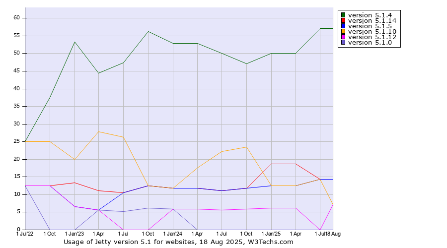 Historical quarterly trends in the usage statistics of Jetty version 5.1