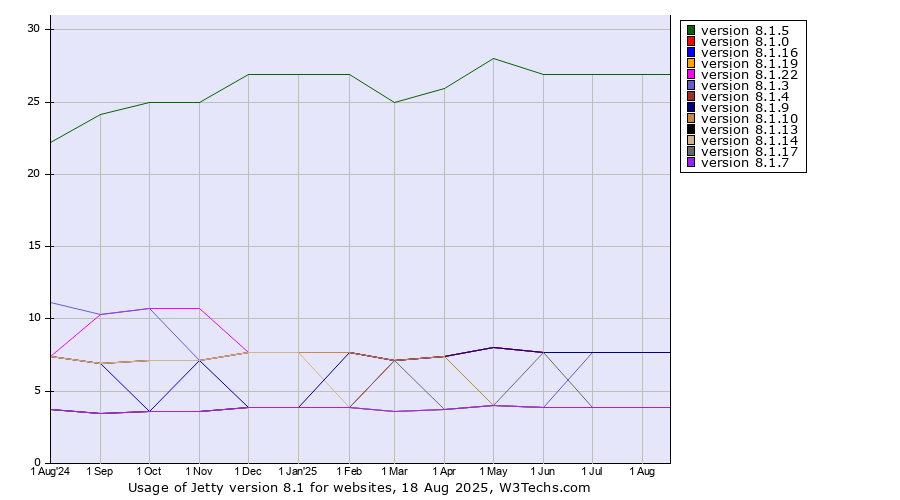 Historical trends in the usage statistics of Jetty version 8.1