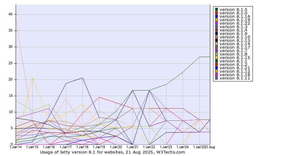 Historical yearly trends in the usage statistics of Jetty version 8.1