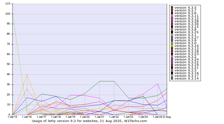 Historical yearly trends in the usage statistics of Jetty version 9.3