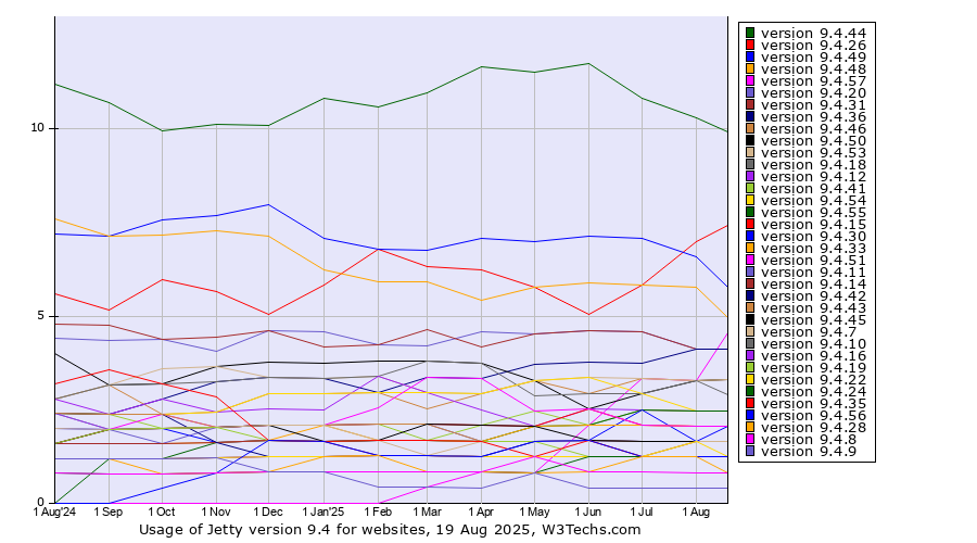 Historical trends in the usage statistics of Jetty version 9.4