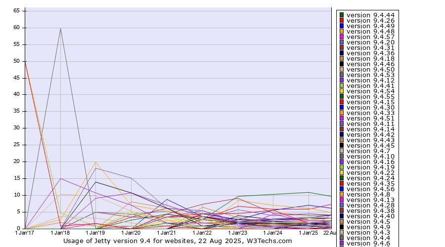 Historical yearly trends in the usage statistics of Jetty version 9.4