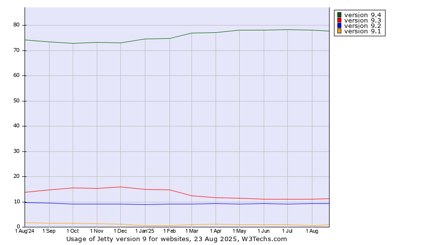 Historical trends in the usage statistics of Jetty version 9