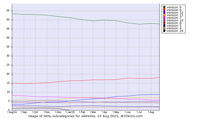 Historical trends in the usage statistics of Jetty versions