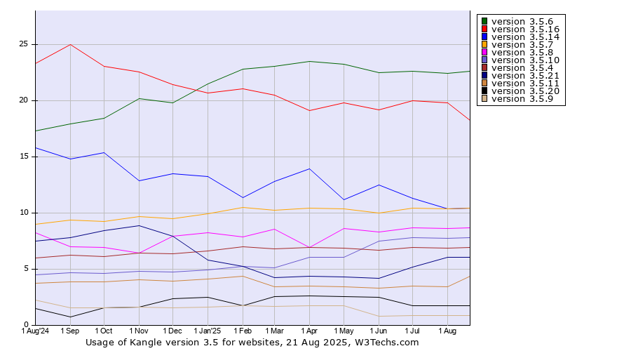 Historical trends in the usage statistics of Kangle version 3.5