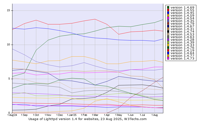 Historical trends in the usage statistics of Lighttpd version 1.4
