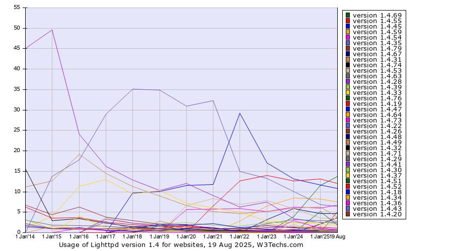 Historical yearly trends in the usage statistics of Lighttpd version 1.4
