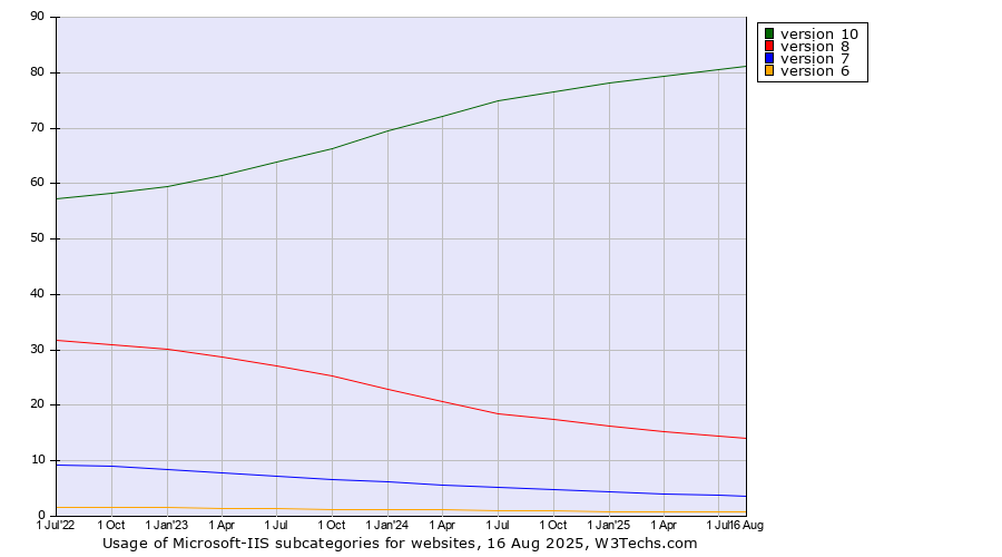 Historical quarterly trends in the usage statistics of Microsoft-IIS versions