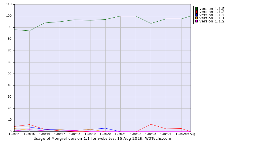 Historical yearly trends in the usage statistics of Mongrel version 1.1