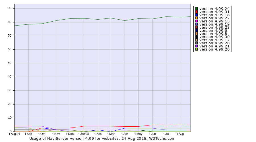 Historical trends in the usage statistics of NaviServer version 4.99