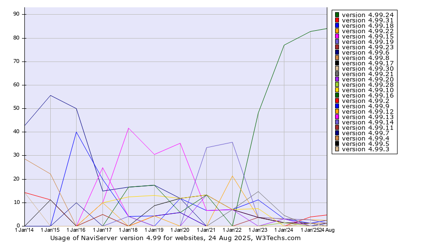 Historical yearly trends in the usage statistics of NaviServer version 4.99