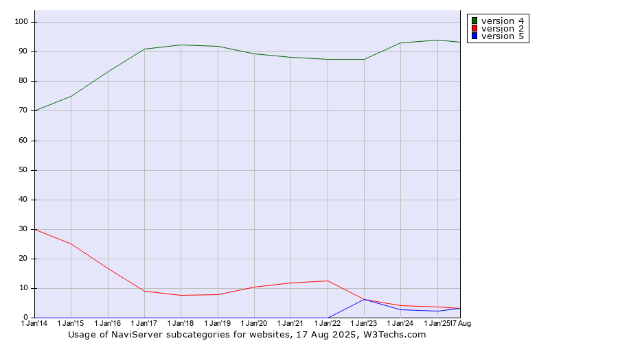 Historical yearly trends in the usage statistics of NaviServer versions