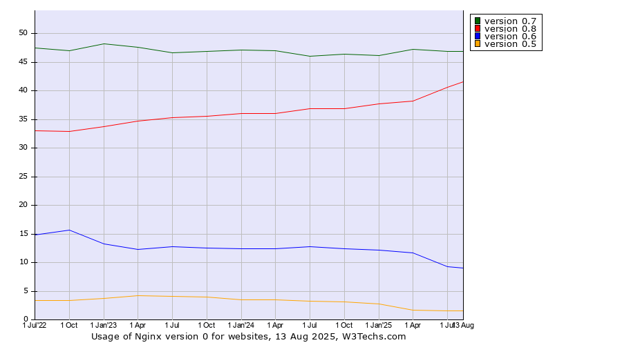 Historical quarterly trends in the usage statistics of Nginx version 0