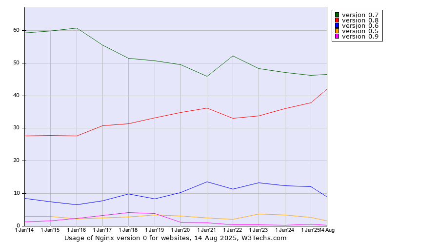 Historical yearly trends in the usage statistics of Nginx version 0