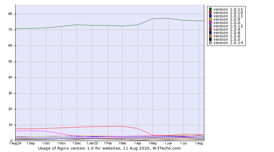 Historical trends in the usage statistics of Nginx version 1.0