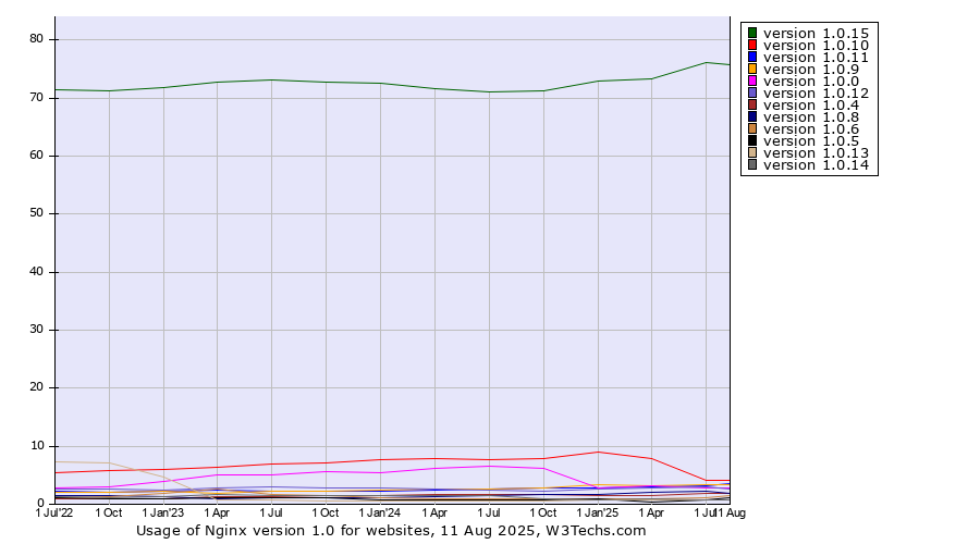 Historical quarterly trends in the usage statistics of Nginx version 1.0