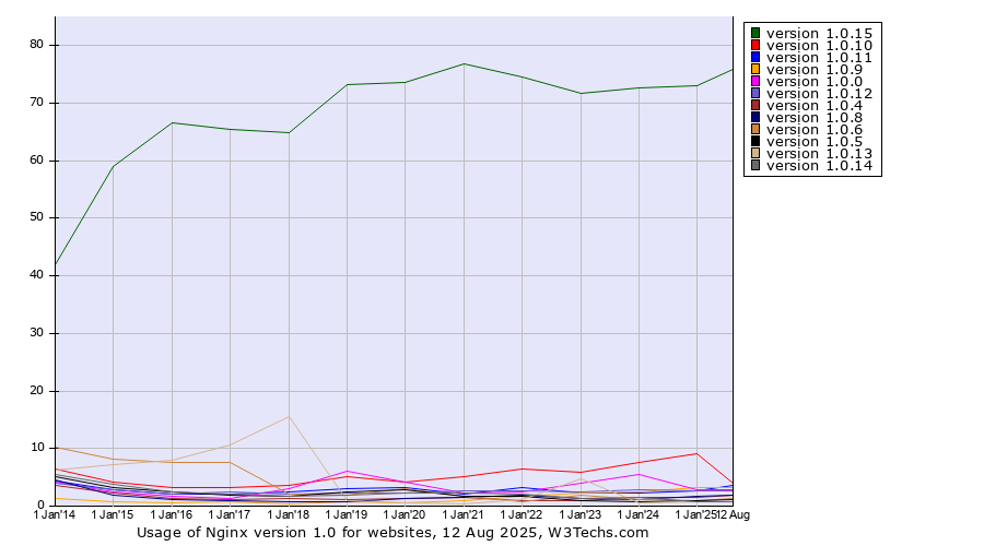 Historical yearly trends in the usage statistics of Nginx version 1.0