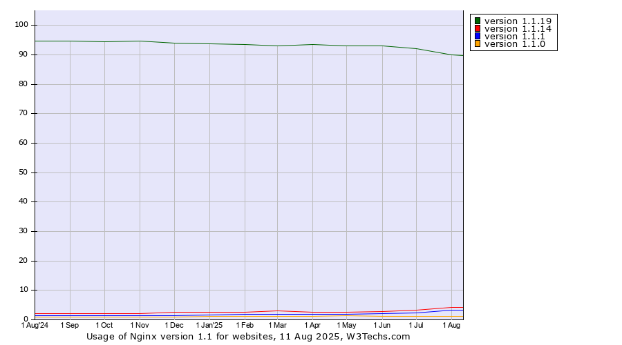 Historical trends in the usage statistics of Nginx version 1.1