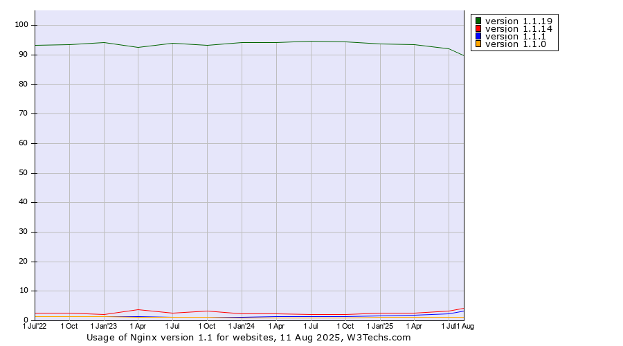 Historical quarterly trends in the usage statistics of Nginx version 1.1