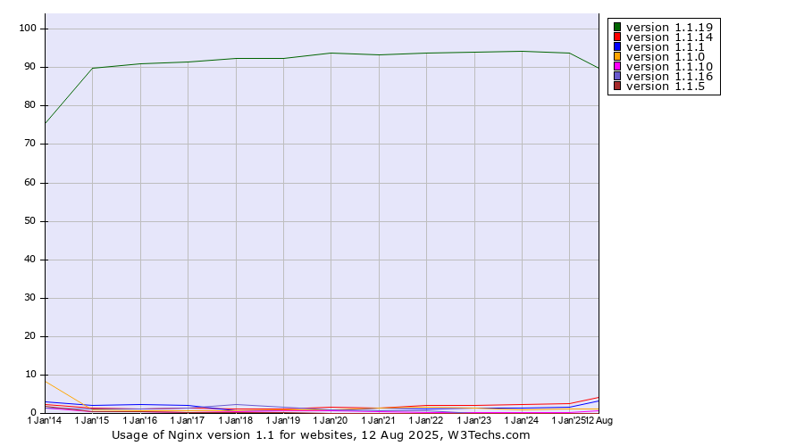 Historical yearly trends in the usage statistics of Nginx version 1.1
