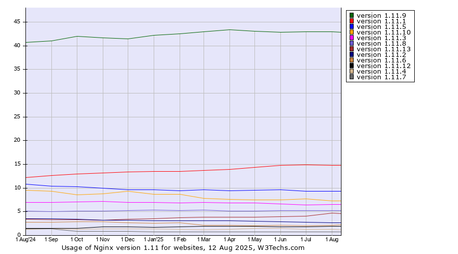 Historical trends in the usage statistics of Nginx version 1.11